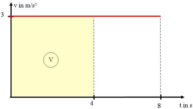 a(t) - Diagramm